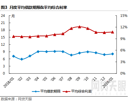 网贷天眼1月深圳网贷报告：节前迎来加息热，网贷成交规模上升