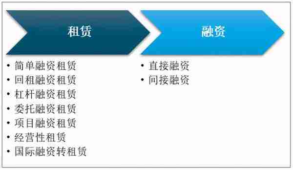 2020年中国融资租赁分类、业务量及合同金额分析