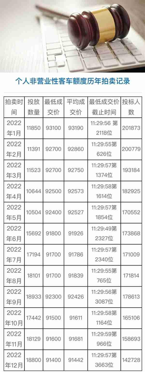 上海2018年10月公牌拍卖价格(2018年上海拍牌情况统计)