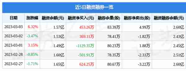 龙芯中科（688047）3月3日主力资金净卖出556.13万元