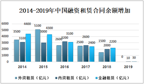 2020年中国融资租赁分类、业务量及合同金额分析