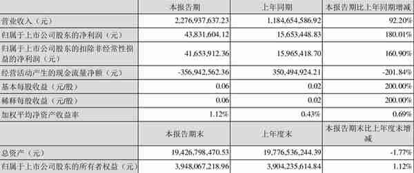 广宇集团：2022年一季度净利润4383.16万元 同比增长180.01%
