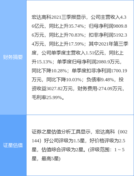 异动快报：宏达高科（002144）3月25日10点4分封涨停板