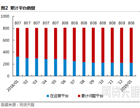网贷天眼1月深圳网贷报告：节前迎来加息热，网贷成交规模上升