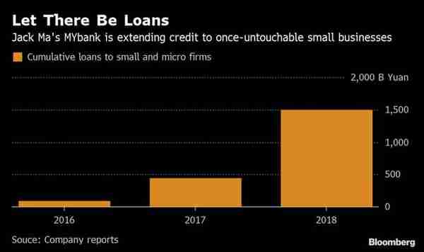 累计2万亿元，马云的放贷机器正在改变中国银行业