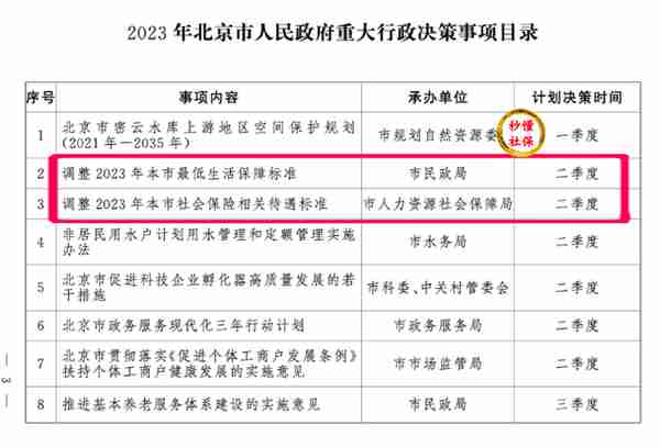 清明节之后，养老金调整通知将公布？北京和上海最新释放重磅信号