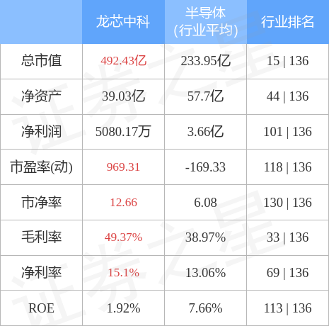 龙芯中科（688047）3月3日主力资金净卖出556.13万元