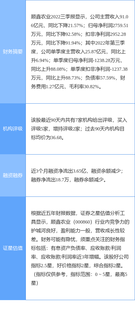 顺鑫农业涨6.04%，东方证券三周前给出“买入”评级，目标价35.36元