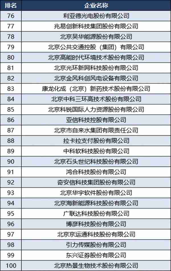 2022北京企业100强名单：百度第十，紫光第21，软通动力第42